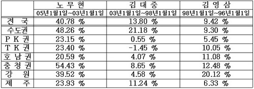 < 건설교통부가 2005년 8월 3일 발표한『연도별 공시지가 합산액』자료를 토대로 계산한 각 정권 기간별 공시지가 총액 증가율 현황 >

주: 김영삼은 93년, 94년, 95년 각 지역별 세부 자료가 존재하지 않음. 김영삼은 98년~93년 5년 동안 전국 기준으로는 공시지가 총 증가율이 14.39%로 나타남. 